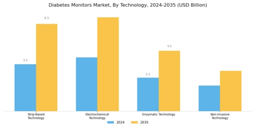 Diabetes Monitors Market Segment Image 1