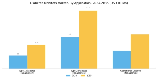 Diabetes Monitors Market Segment Image 2