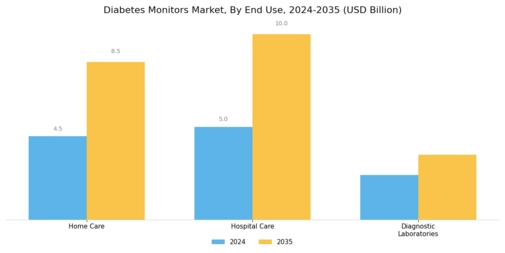 Diabetes Monitors Market Segment Image 3