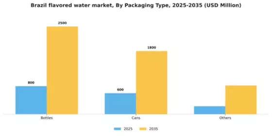 Brazil Flavored Water Market Segment Image 1