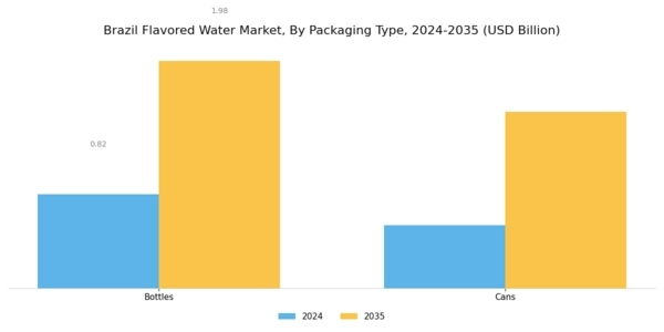 Brazil Flavored Water Market Segment Image 1