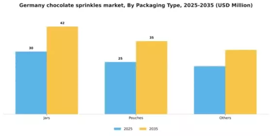 Germany Chocolate Sprinkles Market Segment Image 2