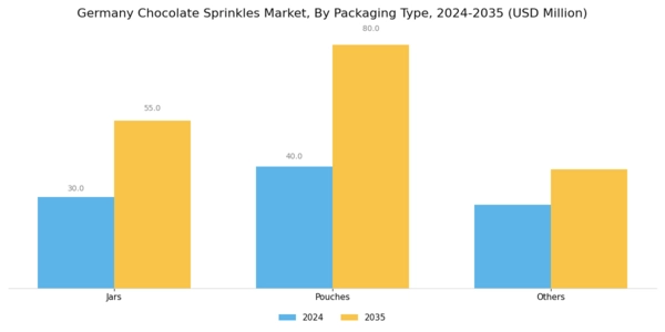 Germany Chocolate Sprinkles Market Segment Image 0
