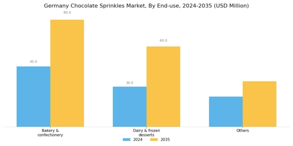 Germany Chocolate Sprinkles Market Segment Image 1
