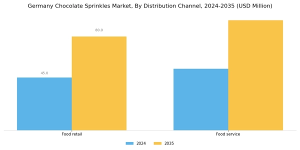 Germany Chocolate Sprinkles Market Segment Image 2