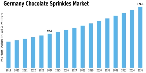 Germany Chocolate Sprinkles Market Size