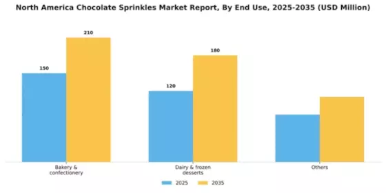 North America Chocolate Sprinkles Market Segment Image 1