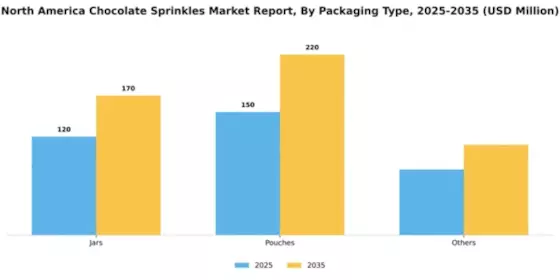 North America Chocolate Sprinkles Market Segment Image 2