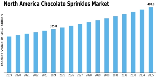 North America Chocolate Sprinkles Market Size
