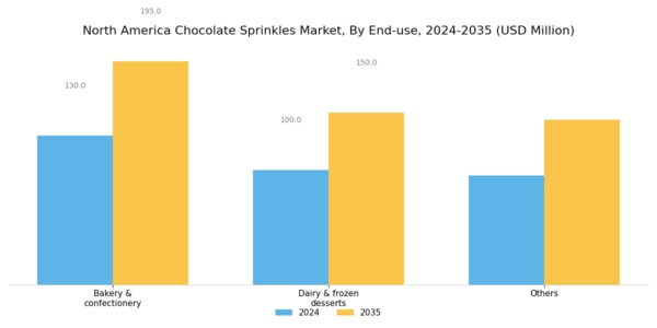 North America Chocolate Sprinkles Market Segment Image 1