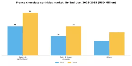 France Chocolate Sprinkles Market Segment Image 1