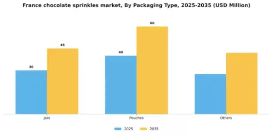 France Chocolate Sprinkles Market Segment Image 2