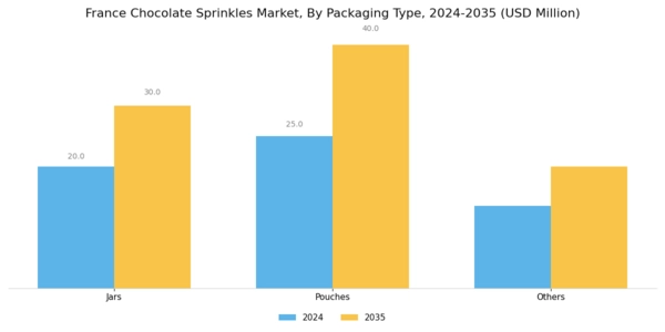 France Chocolate Sprinkles Market Segment Image 0