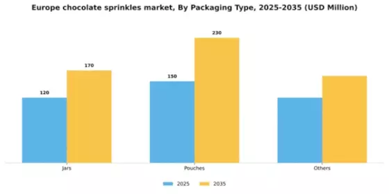 Europe Chocolate Sprinkles Market Segment Image 2