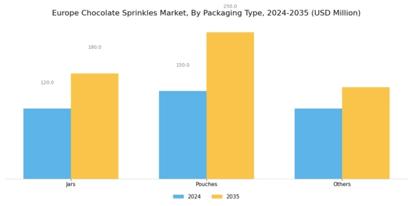 Europe Chocolate Sprinkles Market Segment Image 0