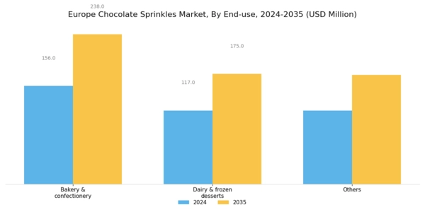 Europe Chocolate Sprinkles Market Segment Image 1