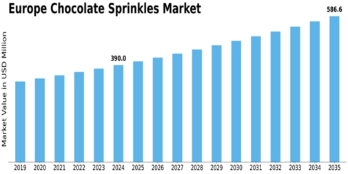 Europe Chocolate Sprinkles Market Size