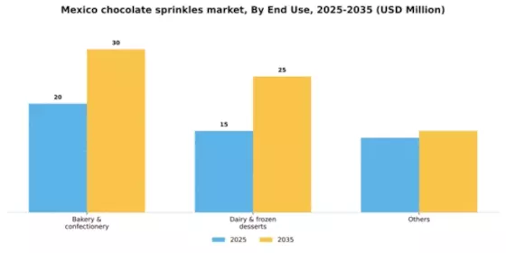Mexico Chocolate Sprinkles Market Segment Image 1
