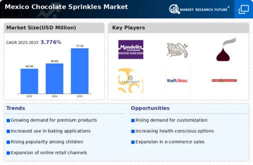 Mexico Chocolate Sprinkles Market Infographic