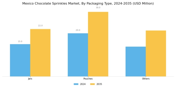 Mexico Chocolate Sprinkles Market Segment Image 0