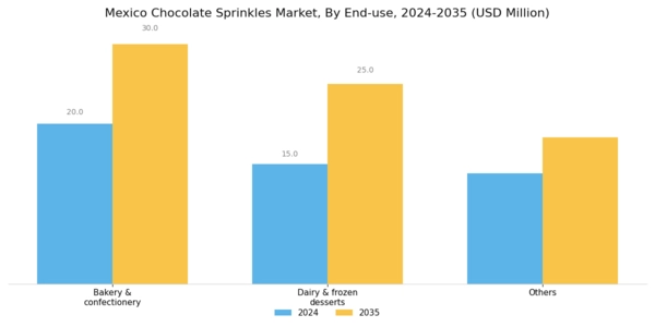 Mexico Chocolate Sprinkles Market Segment Image 1