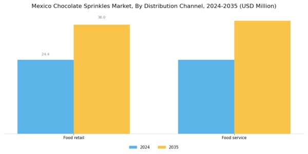 Mexico Chocolate Sprinkles Market Segment Image 2