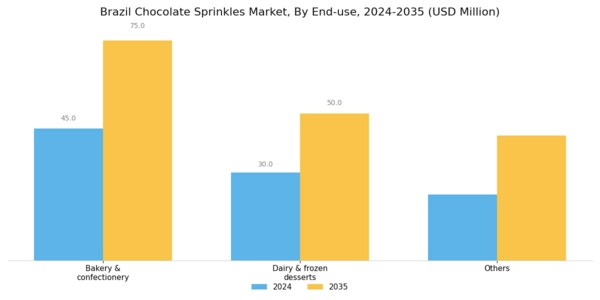 Brazil Chocolate Sprinkles Market Segment Image 1