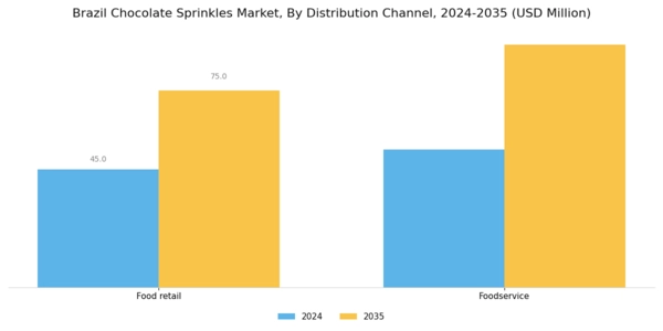 Brazil Chocolate Sprinkles Market Segment Image 2
