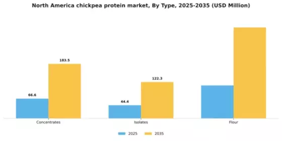 North America Chickpea Protein Ingredients Market Segment Image 3