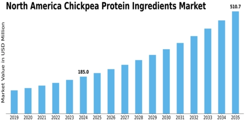 North America Chickpea Protein Ingredients Market Size