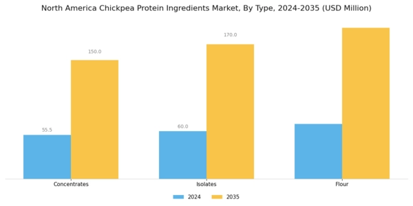 North America Chickpea Protein Ingredients Market Segment Image 0