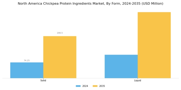 North America Chickpea Protein Ingredients Market Segment Image 2