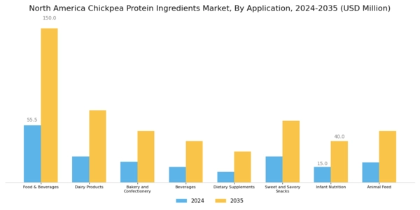 North America Chickpea Protein Ingredients Market Segment Image 3