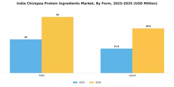 India Chickpea Protein Ingredients Market Segment Image 2