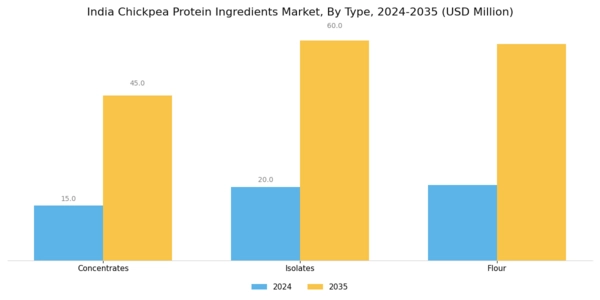 India Chickpea Protein Ingredients Market Segment Image 0