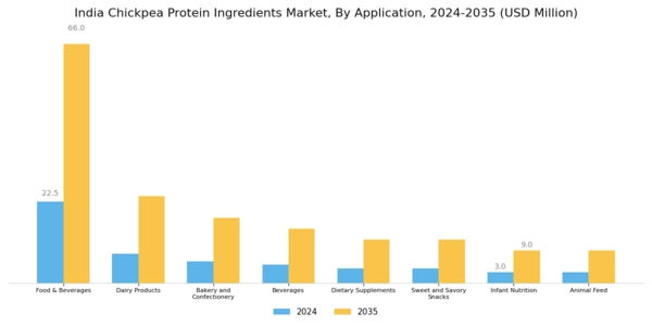 India Chickpea Protein Ingredients Market Segment Image 3