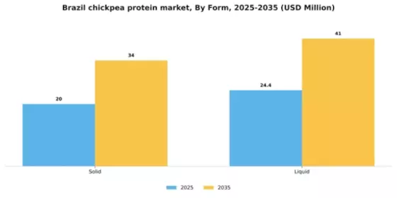 Brazil Chickpea Protein Ingredients Market Segment Image 2