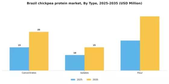 Brazil Chickpea Protein Ingredients Market Segment Image 3