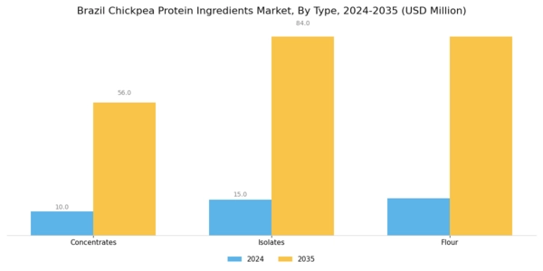 Brazil Chickpea Protein Ingredients Market Segment Image 0