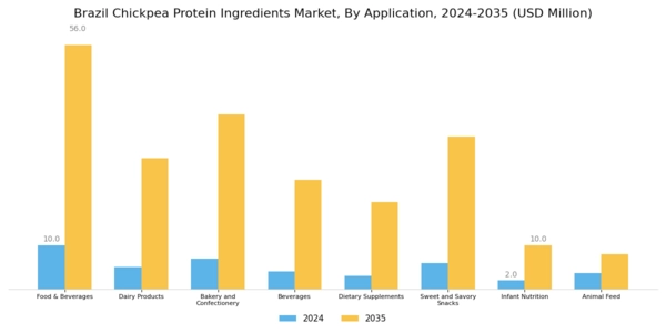 Brazil Chickpea Protein Ingredients Market Segment Image 3
