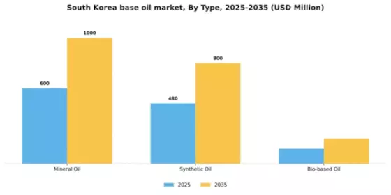 South Korea Base Oil Market Segment Image 2