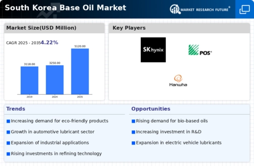 South Korea Base Oil Market Infographic
