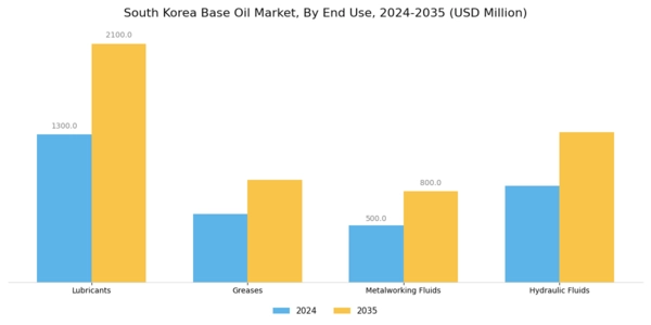 South Korea Base Oil Market Segment Image 2