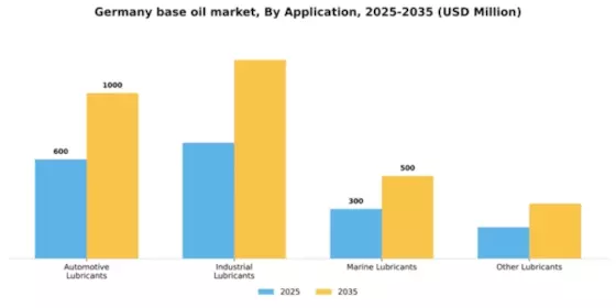 Germany Base Oil Market Segment Image 0