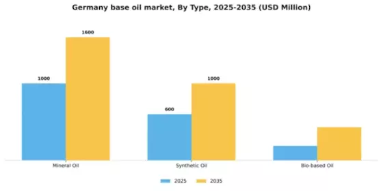 Germany Base Oil Market Segment Image 2
