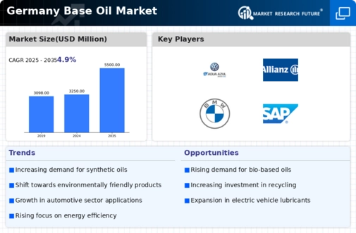 Germany Base Oil Market Infographic