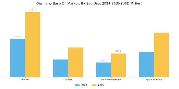 Germany Base Oil Market Segment Image 2