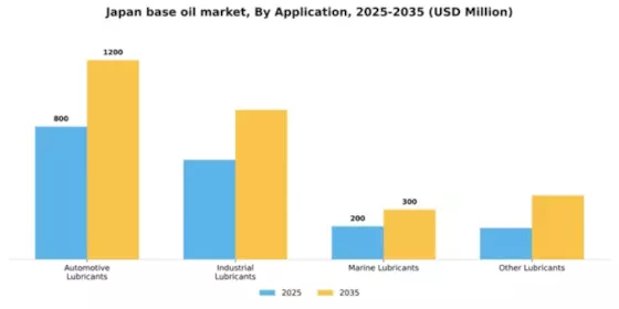 Japan Base Oil Market Segment Image 0