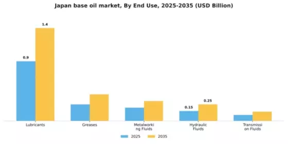 Japan Base Oil Market Segment Image 2