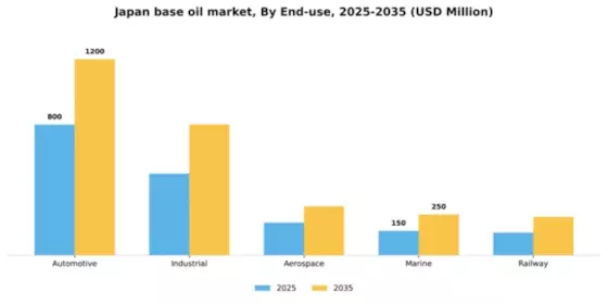 Japan Base Oil Market Segment Image 1